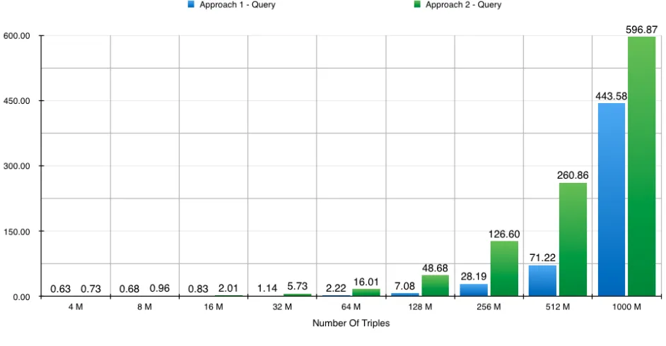 FIGURE 7.7: Single Node Query Performance Comparison Between Approaches