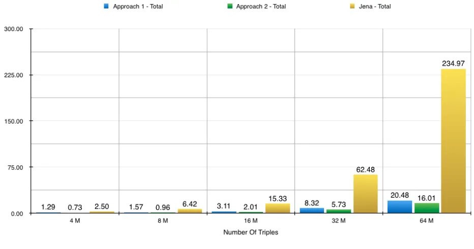 FIGURE 7.9: Single Node Total Performance Comparison Between Hadoop And Jena