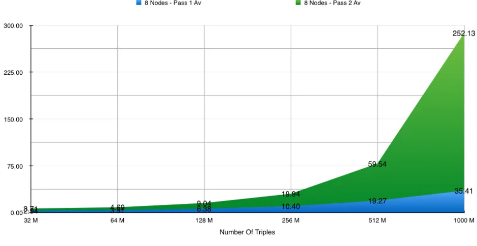 FIGURE 7.10: Approach One - Upload Performance Across 8 Nodes