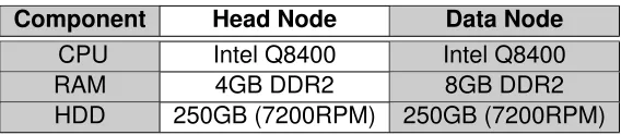 TABLE 6.2: Speciﬁcation Of The Hadoop Cluster
