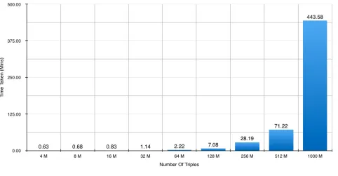 FIGURE 7.3: Approach One - Single Machine Query Time
