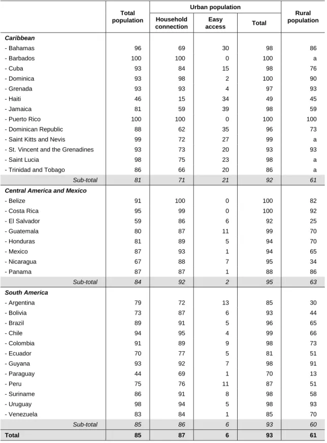 Table 3  LATIN AMERICA AND THE CARIBBEAN: ACCESS TO DRINKING WATER SERVICES, AROUND 2000  (Percentage)  Urban population  Total  population  Household  connection  Easy  access  Total  Rural  population  Caribbean  -  Bahamas  96 69 30 98 86  -  Barbados  