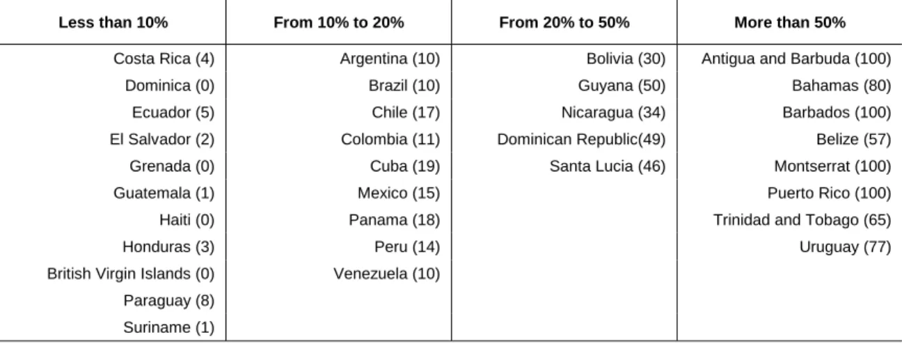 Table 6  LATIN AMERICA AND THE CARIBBEAN: SEWERAGE EFFLUENTS WITH SOME DEGREE OF  TREATMENT, AROUND 2000  (Percentage) 