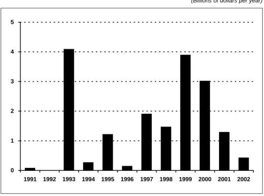 Figure 2  LATIN AMERICA AND THE CARIBBEAN: INVESTMENT IN DRINKING WATER  AND SANITATION PROJECTS WITH PRIVATE PARTICIPATION, 1991-2002  (Billions of dollars per year) 