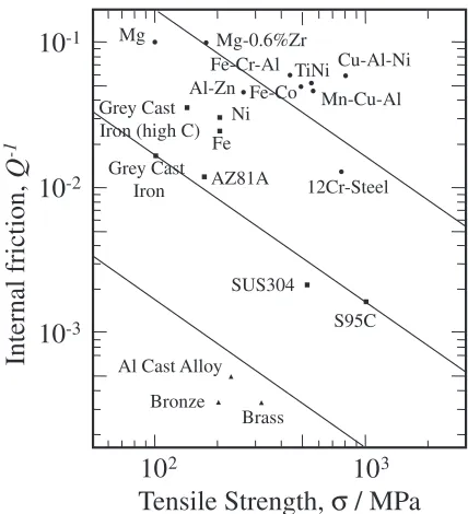 Fig. 1Internal friction vs. tensile strength map.5)