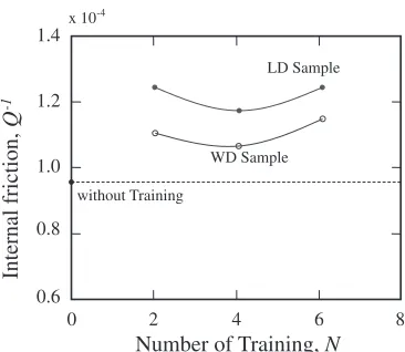 Fig. 13The hardness of the samples with and without training treatment.
