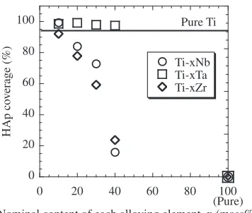 Fig. 7TF-XRD proﬁles of Ti­xM (nominal content x = 10, 20, 30, or 40 mass%; M = Nb, Ta, or Zr) alloys soaked in SBF for 1 weekthrough alkali treatment in 1 mol/L NaOH solution at 363 K for 259.2ks: (a) Ti­xNb, (b) Ti­xTa and (c) Ti­xZr; (a, 1) Ti­10Nb, (a, 2)Ti­20Nb, (a, 3) Ti­30Nb, (a, 4) Ti­40Nb, (b, 1) Ti­10Ta, (b, 2) Ti­20Ta, (b, 3) Ti­30Ta, (b, 4) Ti­40Ta, (c, 1) Ti­10Zr, (c, 2) Ti­20Zr,(c, 3) Ti­30Zr and (c, 4) Ti­40Zr.
