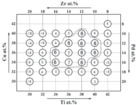 Fig. 1Critical diameters (mm) of Ti­Zr­Cu­Pd glassy alloy rods producedby copper mold casting.29)