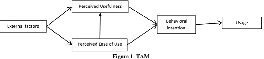 Figure 1- TAM Reference: Davis (1989) 