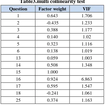 Table 2.Significance of formative model weights 