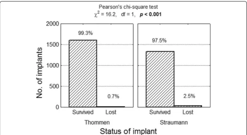 Fig. 2 Number (percentage) of implants in groups differing from one another in terms of survival rate test of independence result