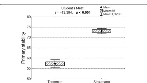 Fig. 6 Secondary stability of Thommen and Straumann implants as well as results of significance test