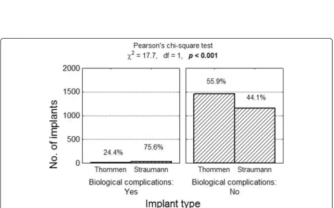 Fig. 8 Number (percentage) of implants in groups differing from one another in terms of biological complications test of independence result