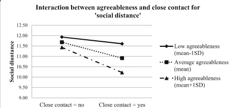 Fig. 4 Interaction between agreeableness and close contact for‘social distance’