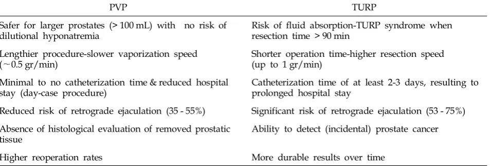 Table 1. Major Advantages and Disadvantages of PVP Compared to TURP