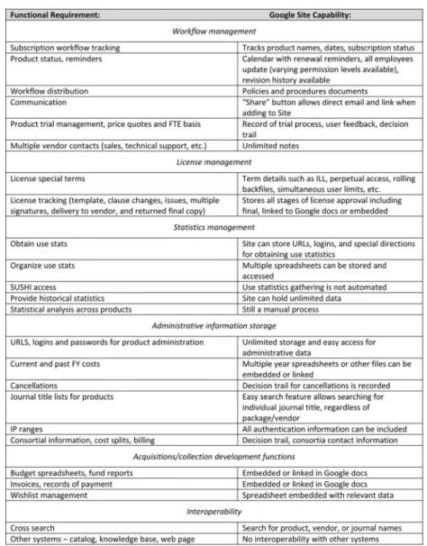 Figure 4 Google site ERM elements.