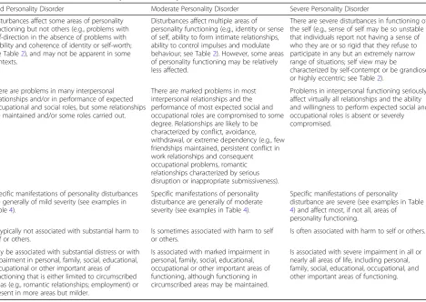 Table 3 Essential features of Personality Disorder severity