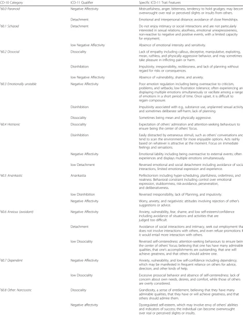 Table 8 Tentative ICD-10 “Cross Walk” for ICD-11 Trait Domain Qualifiers