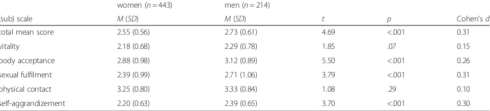 Table 2 Means (M) and standard deviations (SD) of scores on the Dresden Body Image Questionnaire (DBIQ) in subgroups ofpatients in three diagnostic categories of somatoform disorder, test of the difference between diagnostic categories