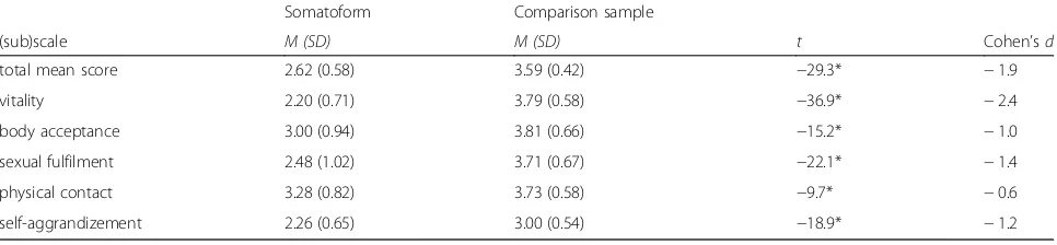 Table 4 Means (M), standard deviations (SD), test of the difference (t), and effect size (Cohen’s d) of scores on the Dresden Body ImageQuestionnaire in age and sex matched samples of patients with somatoform disorder (n = 580) and comparison sample (n = 341)