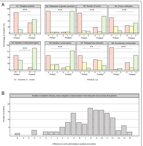 Fig. 3 Comparison of the pretest and posttest results mapping the impact of the teaching application on students’ knowledge and skills