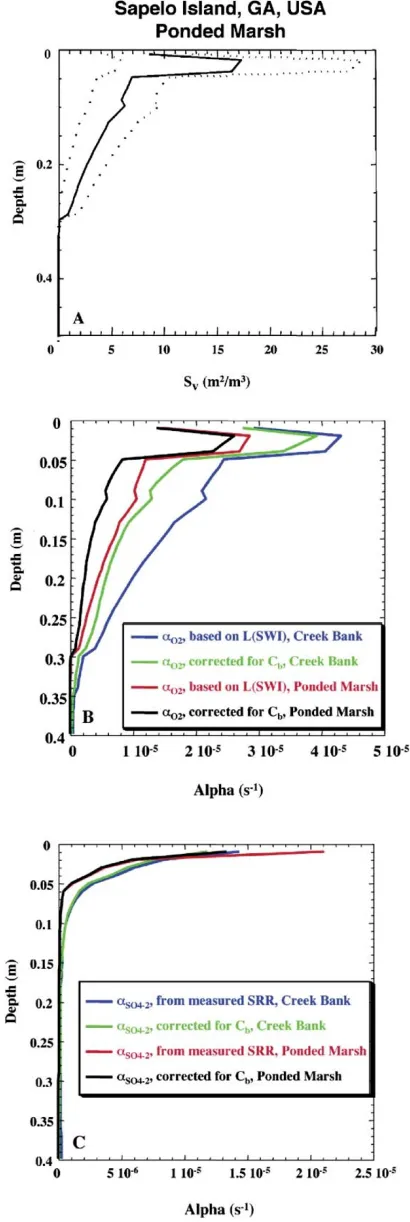 Fig. 11 with correction for solute depletion within burrows atthe creek bank (green) or ponded marsh (black) and without correctionfor solute depletion at the creek bank (blue) and ponded marshfunction of depth at Sapelo Island calculated for dissolved Ocr