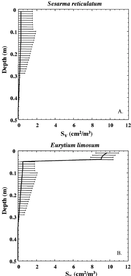 Fig. 7 SV as a function of depth for the mud crabs (A) Sesarmareticulatum and (B) Eurytium limosum