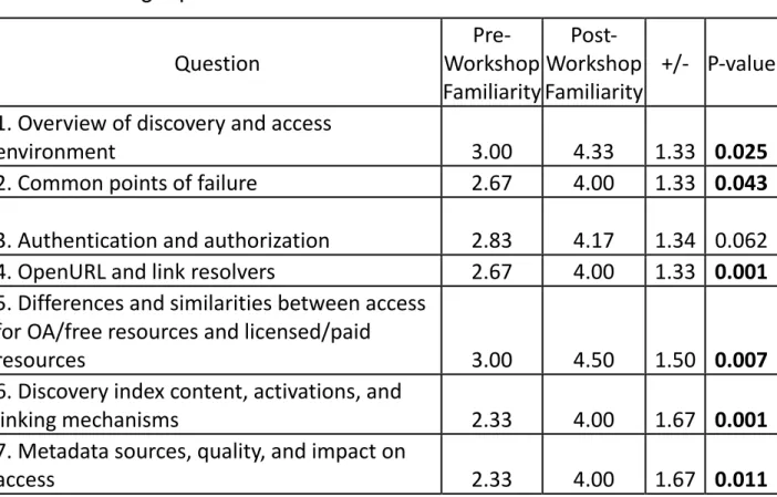 Table 1. Average pre- and post-workshop staff familiarity with  troubleshooting topics* Question  Pre-Workshop  Familiarity  Post-Workshop Familiarity +/- P-value