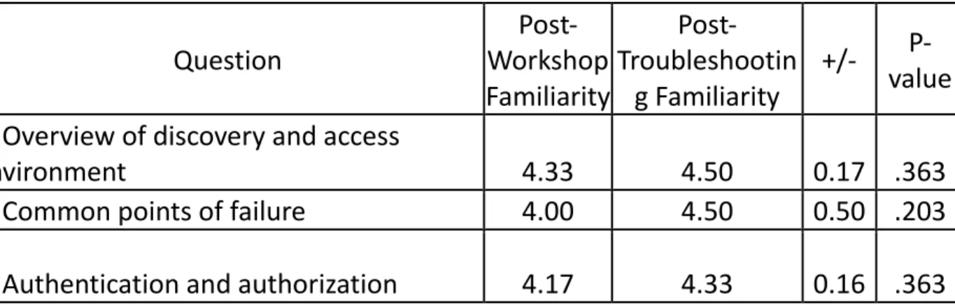 Table 2. Average post-workshop and post-troubleshooting staff familiarity  with troubleshooting topics*