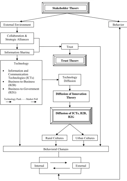 Figure 2. Theoretical Framework.  