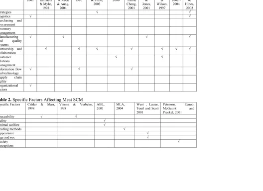 Table 1. Categories Affecting Meat Supply Chain 