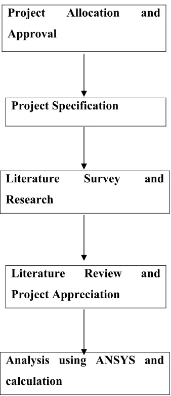 Figure 1 – Project Methodology 