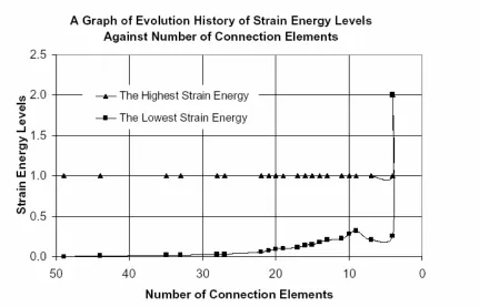 Figure 3.9 The evolution history of strain energy levels of the L-Shaped joint optimization  