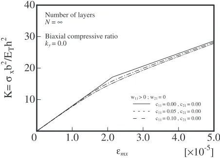 Fig. 3Relationship between the axial compressive stress and average axialshortening with an initial deﬂection for N = ¨ layers and ky = 0.0.