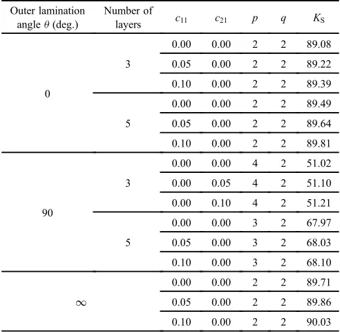 Table 2Secondary buckling stresses of cross-ply laminated plates fordifferent initial deﬂection amplitudes, outer lamination angles and numberof layers at a biaxial compressive load ratio of ky = 0.0.