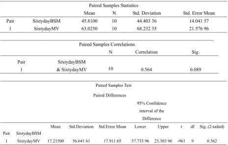 Table 6. SPSS Output of Paired Sample T-Test to compare the model and market prices of sixty day call option price 