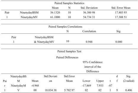 Table 7. SPSS Output of Paired Sample T-Test to compare the model and market prices of ninety day call option price 