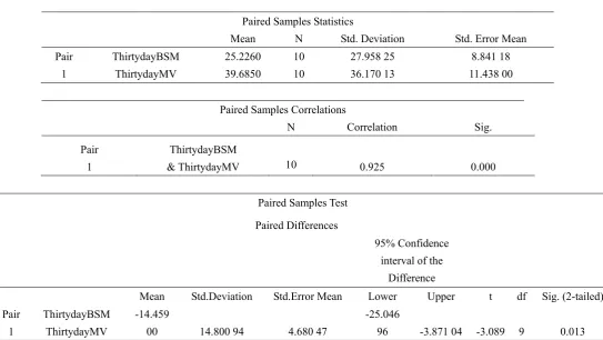 Table 9. SPSS Output of Paired Sample T-Test to compare the model and market prices of sixty day put option price 