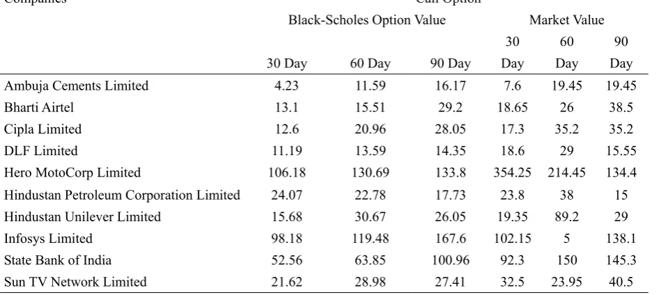 Table 1. Comparison of call option values calculated using Black-Scholes and the Market Option value for 30, 60 & 90 day expiry 