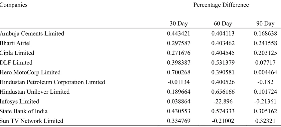 Table 2. Average difference in three different stock call options for different time period of expiry 