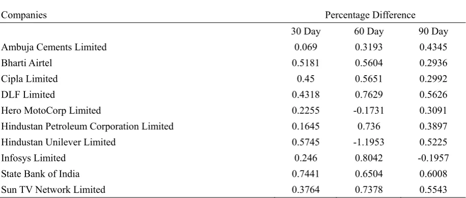 Table 5. SPSS Output of Paired Sample T-Test to compare the model and market prices of thirty day call option price 