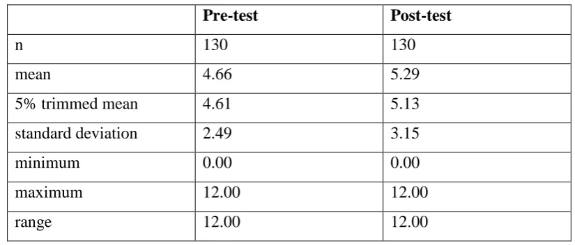 Table 2: Descriptive statistics for pre-test and post-test  