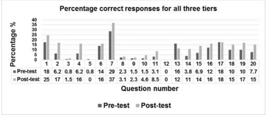 Figure 3 represents the overall percentage of misconceptions for the pre- and post-test