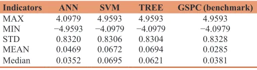 Figure 3: Daily return of machine learning with GSPC benchmark investment performance