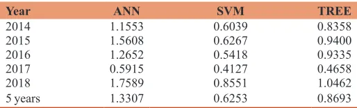 Table 7: Tracking error