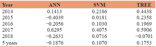 Table 8: Index of risk-adjusted return based on volatility