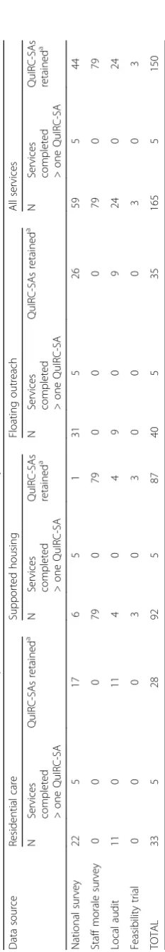 Table 2 Data sources and number of QuIRC-SAs completed and retained in the current analysis