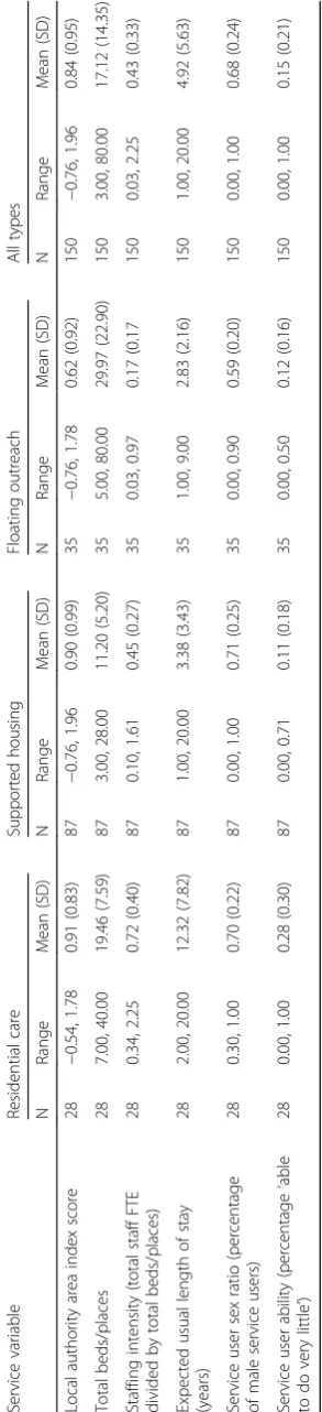 Table 3 Descriptive statistics of service variables, by type of service