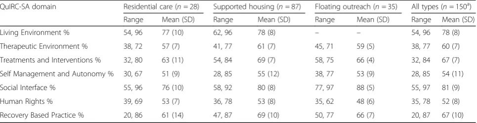 Table 4 QuIRC-SA domain scores, by service type