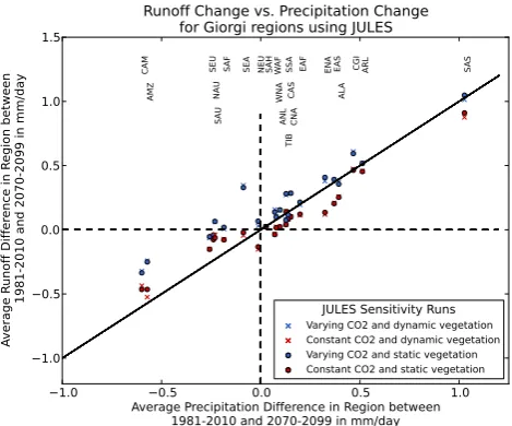 Fig. 7.for the four JULES simulations forced with HadGEM2-ES RCP8.5 climate. Solid 1:1 line